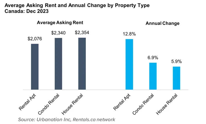3 Average Asking Rent and Annual Change by Pro.width 800